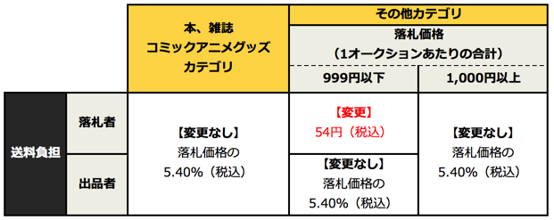 ヤフオク 落札システム利用料 999円以下の落札価格に対して54円 税込 の最低利用料 僕の日記とか